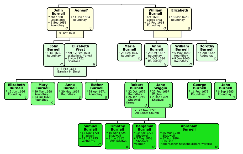 Part of family tree